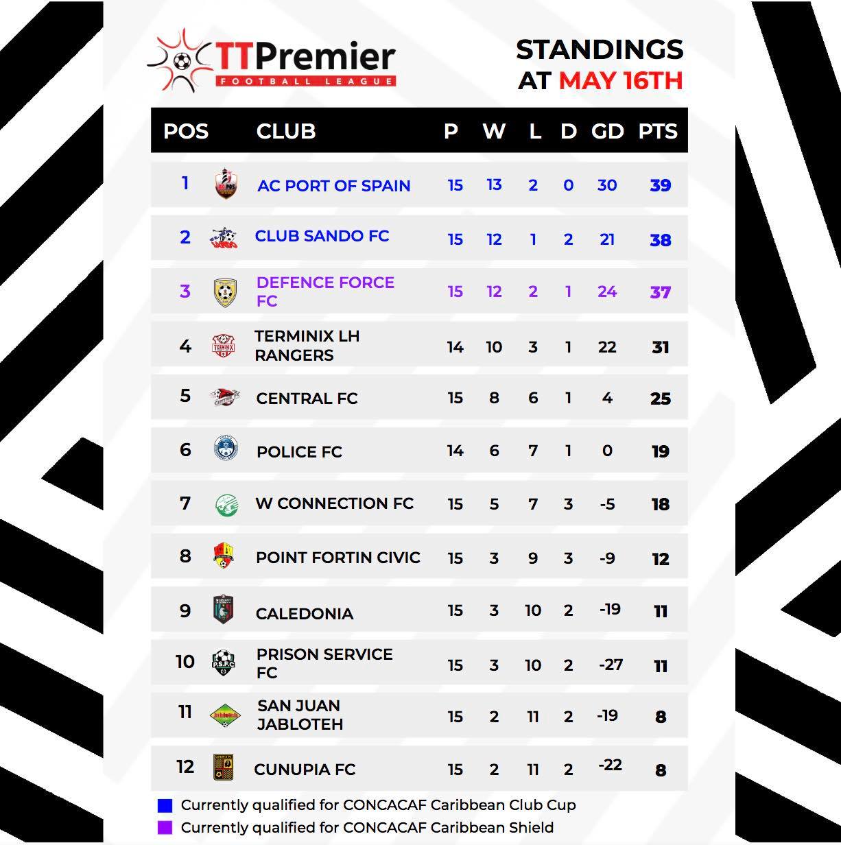 LATEST TTPFL UPDATE | TTFA